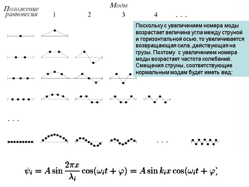 Поскольку с увеличением номера моды возрастает величина угла между струной и горизонтальной осью, то